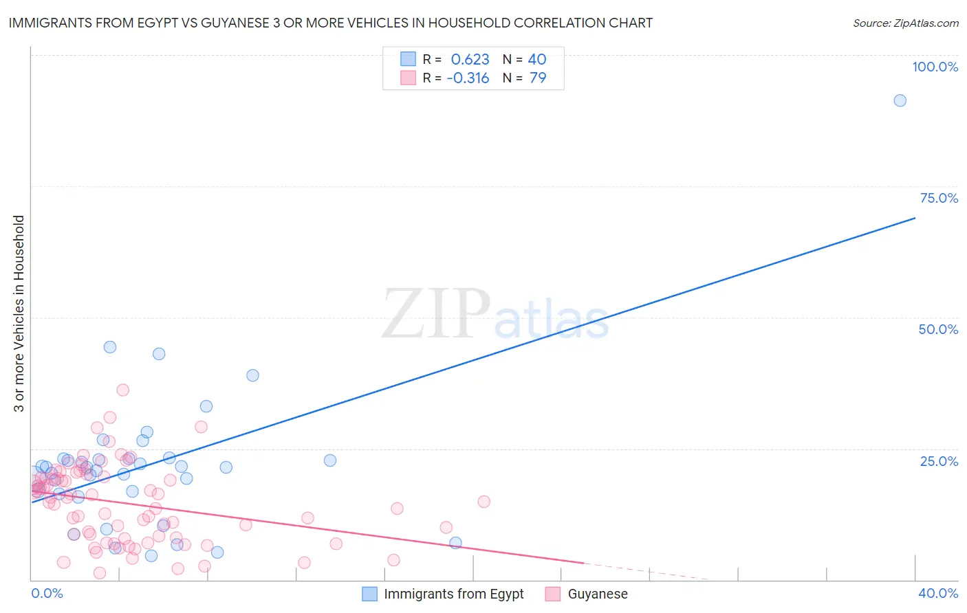 Immigrants from Egypt vs Guyanese 3 or more Vehicles in Household
