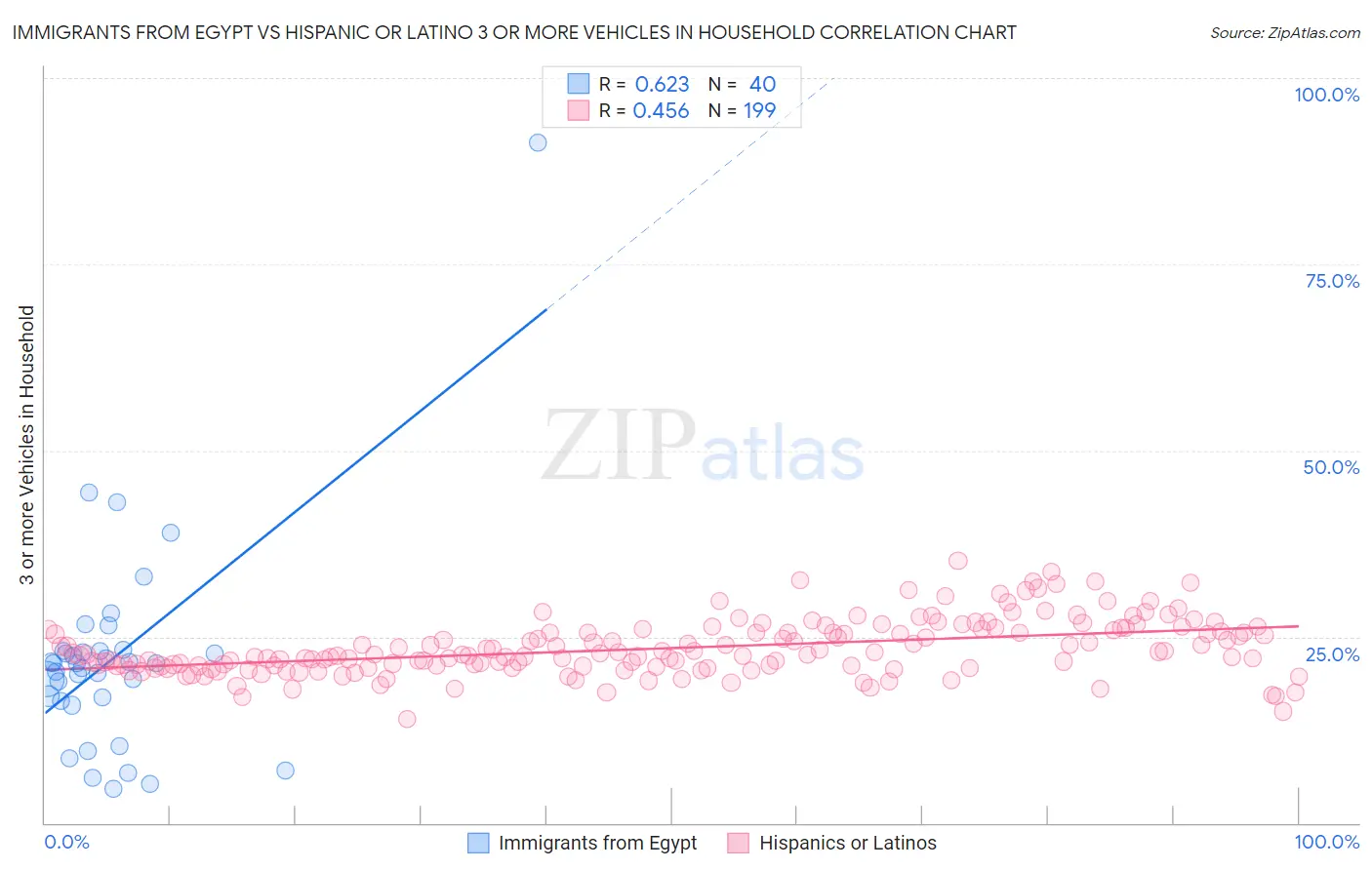 Immigrants from Egypt vs Hispanic or Latino 3 or more Vehicles in Household