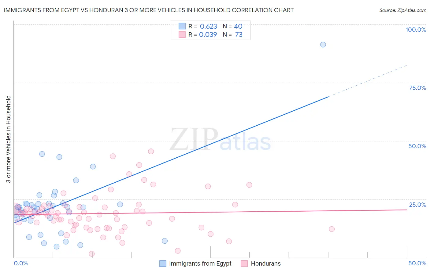Immigrants from Egypt vs Honduran 3 or more Vehicles in Household