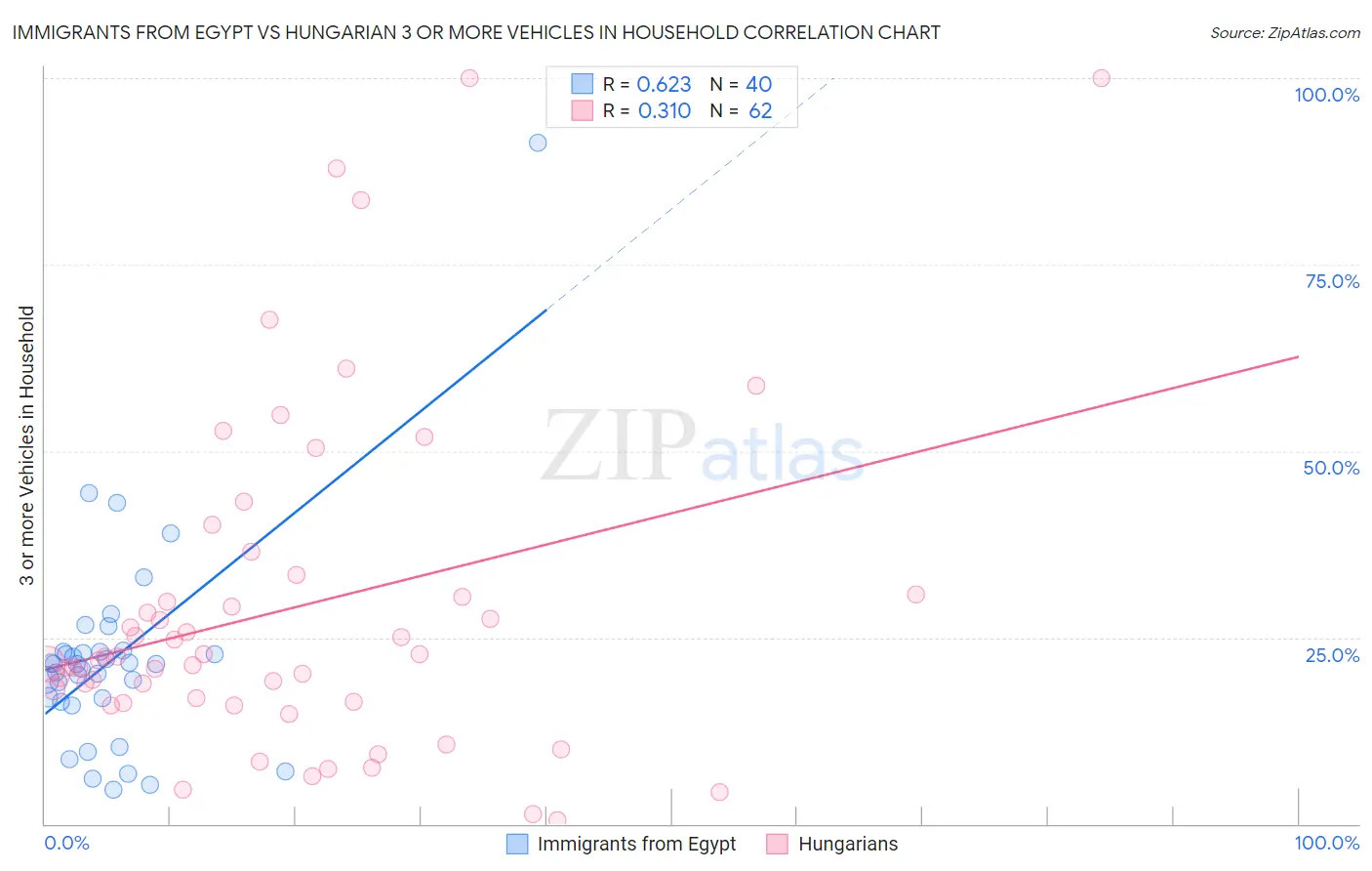 Immigrants from Egypt vs Hungarian 3 or more Vehicles in Household