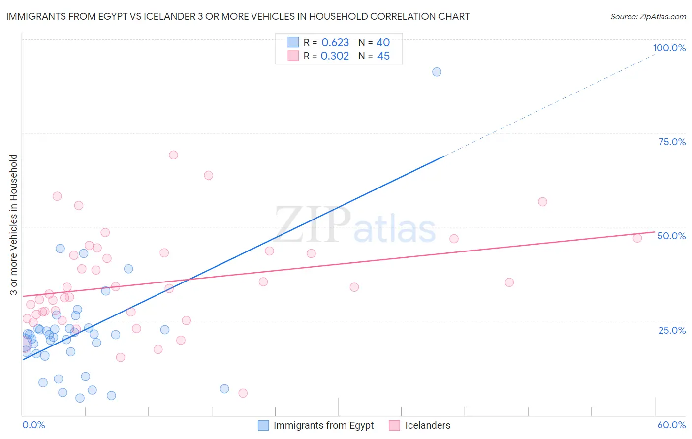 Immigrants from Egypt vs Icelander 3 or more Vehicles in Household