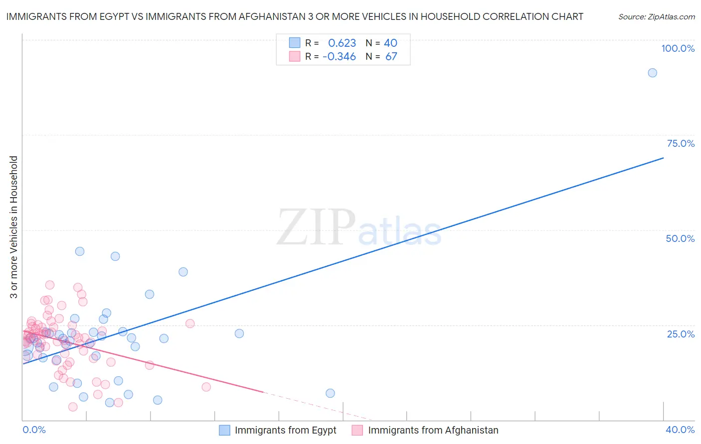 Immigrants from Egypt vs Immigrants from Afghanistan 3 or more Vehicles in Household