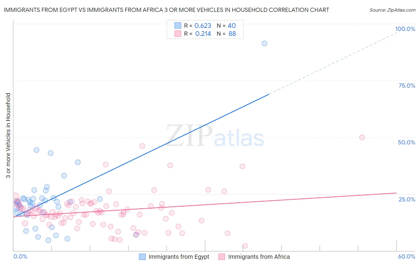 Immigrants from Egypt vs Immigrants from Africa 3 or more Vehicles in Household