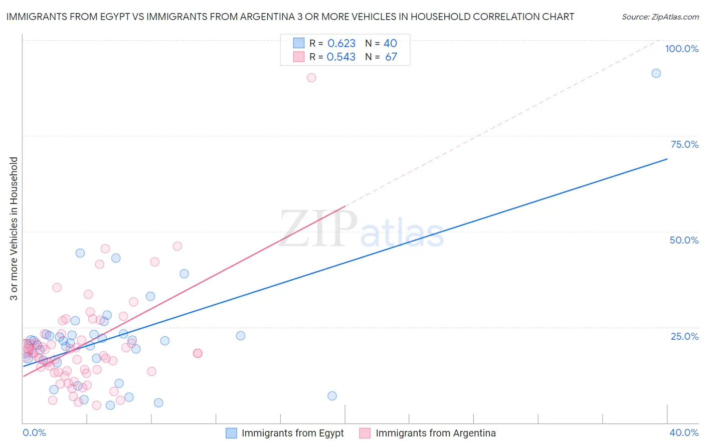 Immigrants from Egypt vs Immigrants from Argentina 3 or more Vehicles in Household