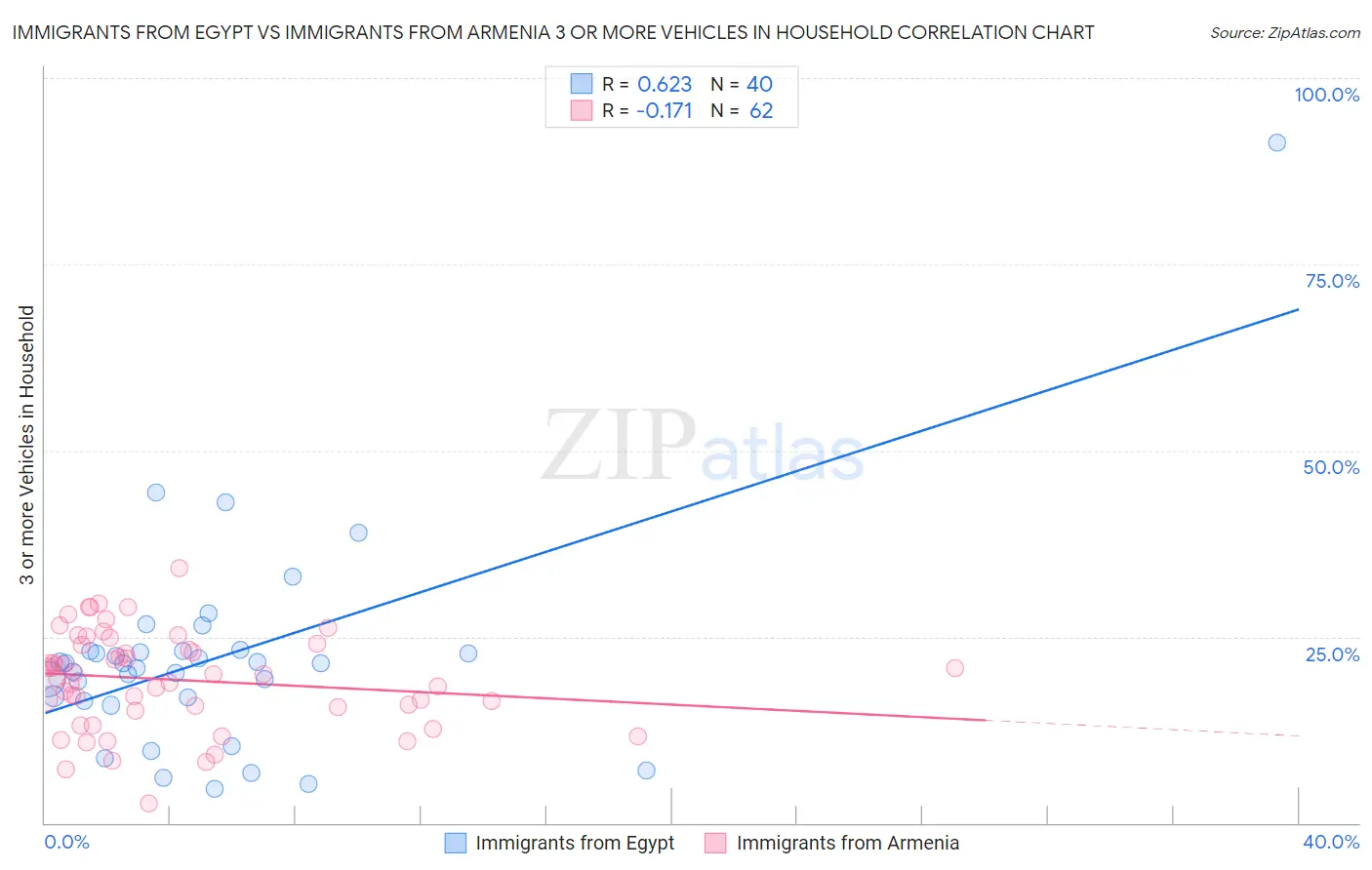 Immigrants from Egypt vs Immigrants from Armenia 3 or more Vehicles in Household