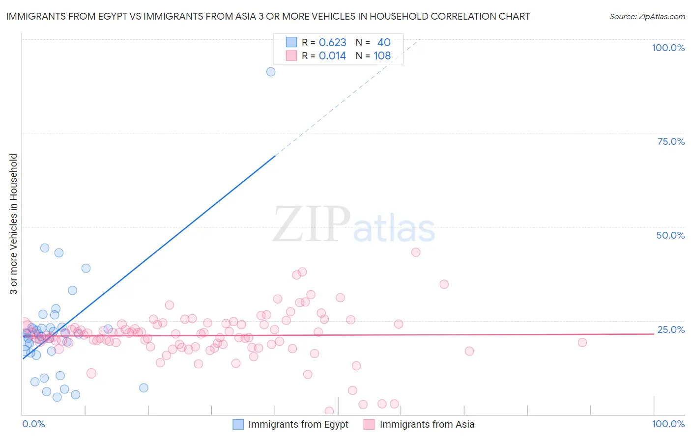 Immigrants from Egypt vs Immigrants from Asia 3 or more Vehicles in Household