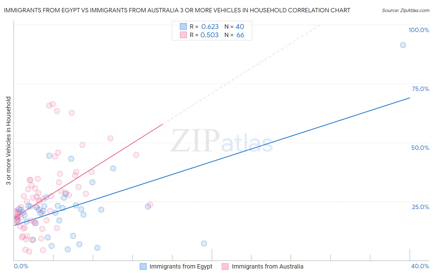 Immigrants from Egypt vs Immigrants from Australia 3 or more Vehicles in Household