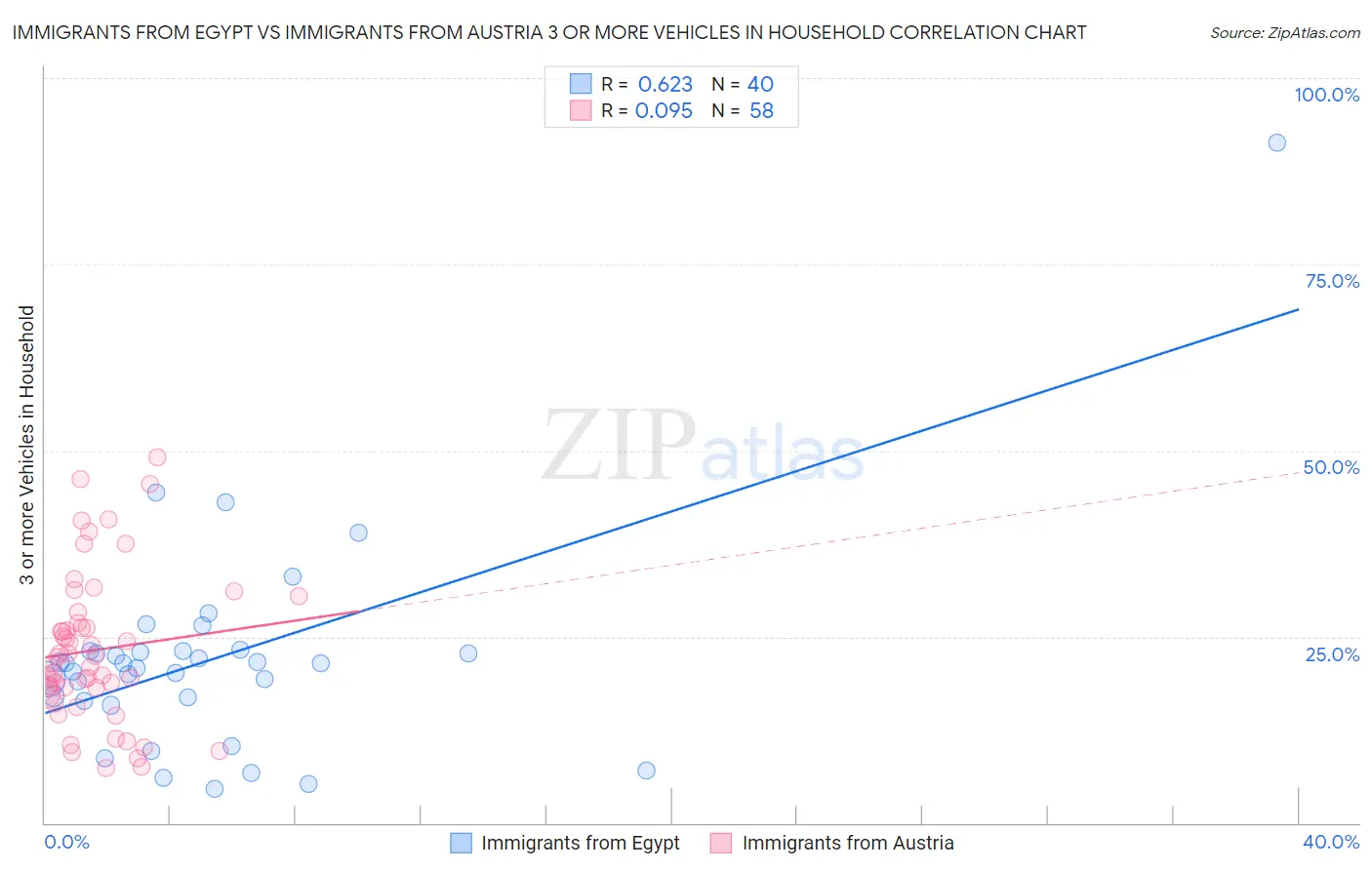 Immigrants from Egypt vs Immigrants from Austria 3 or more Vehicles in Household