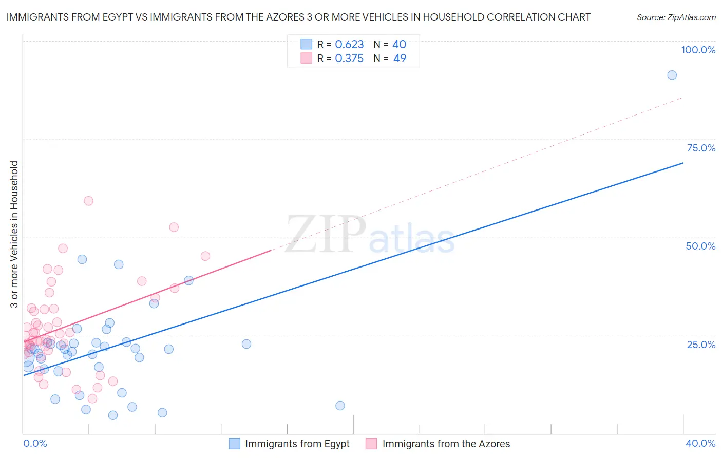 Immigrants from Egypt vs Immigrants from the Azores 3 or more Vehicles in Household