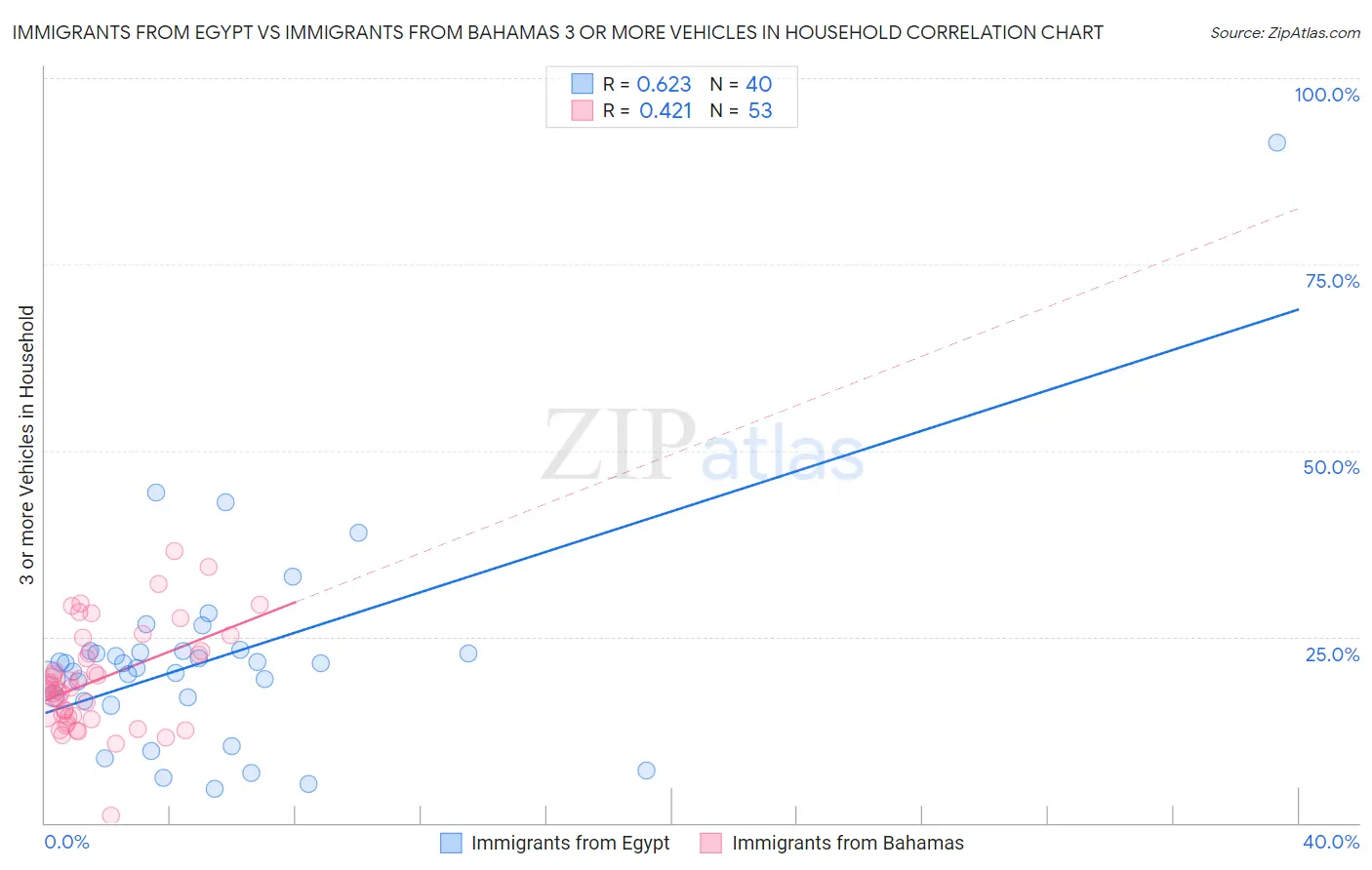Immigrants from Egypt vs Immigrants from Bahamas 3 or more Vehicles in Household