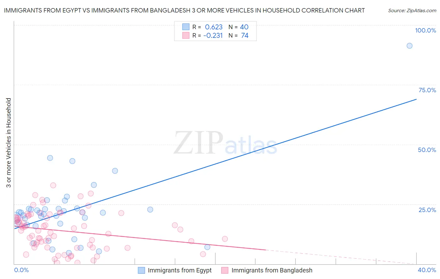 Immigrants from Egypt vs Immigrants from Bangladesh 3 or more Vehicles in Household