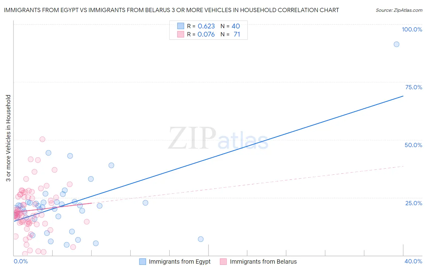 Immigrants from Egypt vs Immigrants from Belarus 3 or more Vehicles in Household