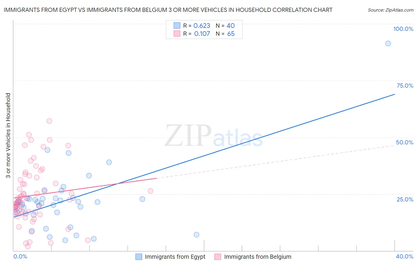 Immigrants from Egypt vs Immigrants from Belgium 3 or more Vehicles in Household