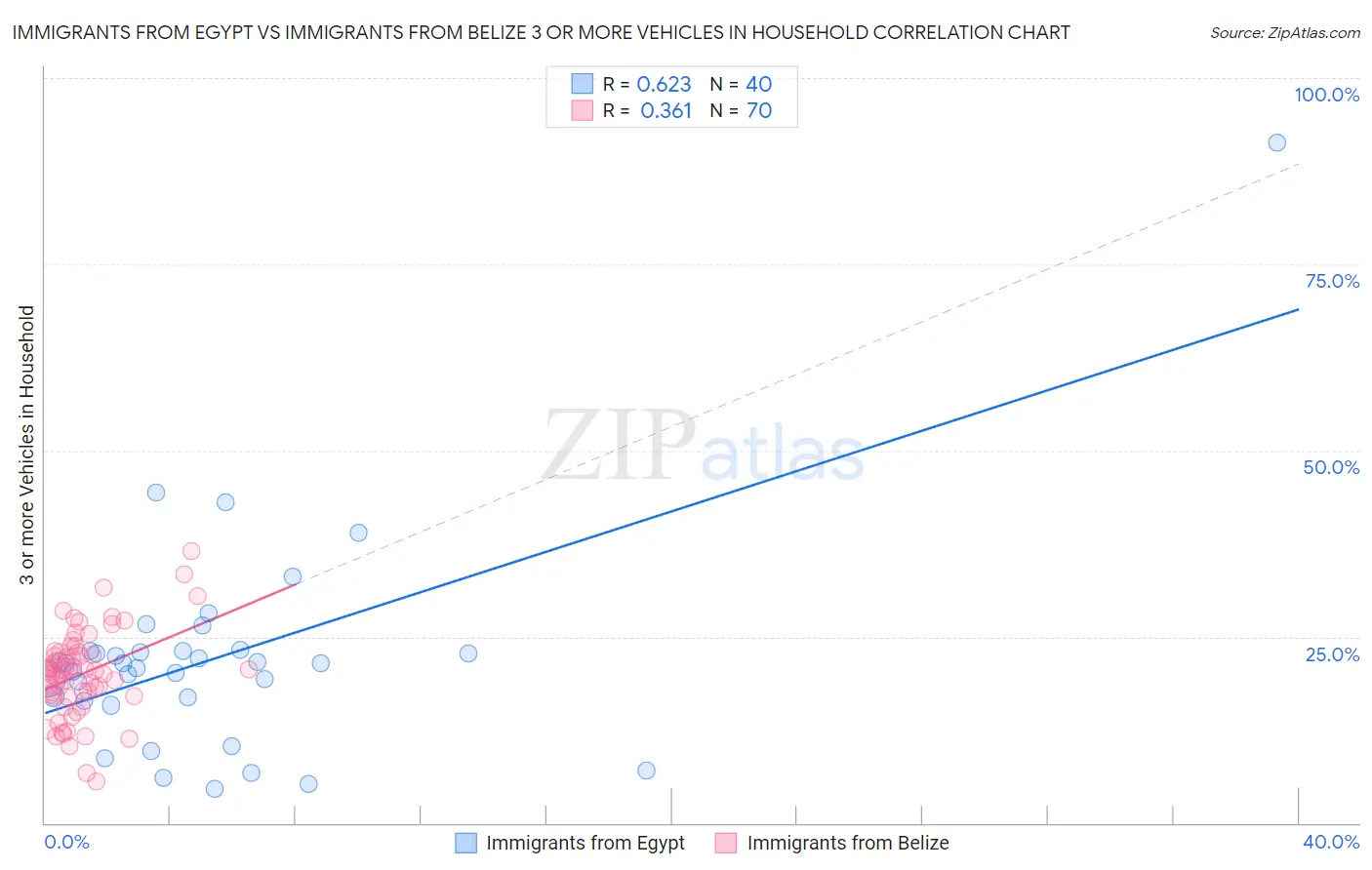 Immigrants from Egypt vs Immigrants from Belize 3 or more Vehicles in Household
