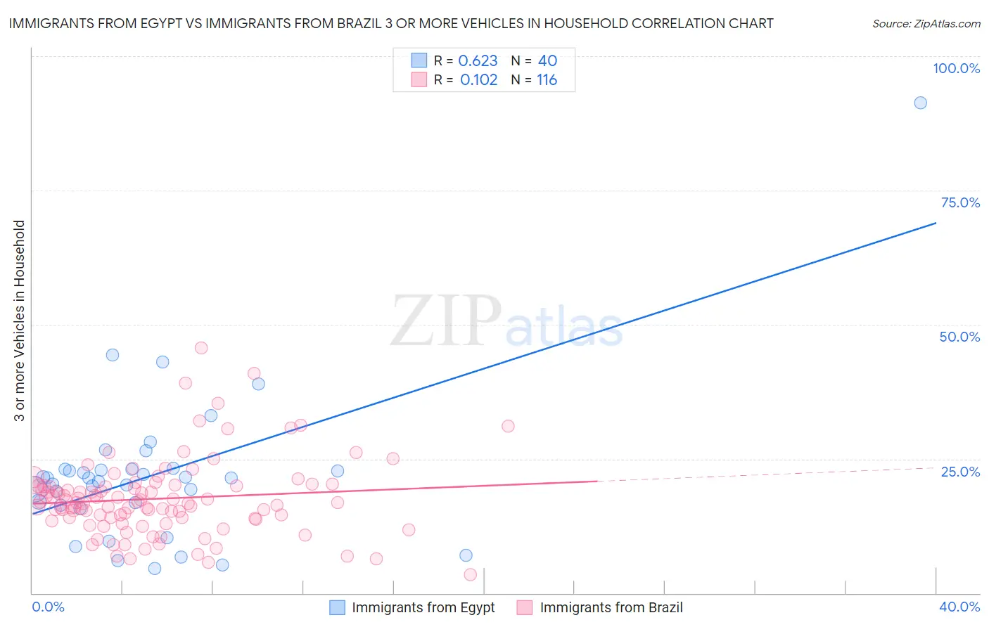 Immigrants from Egypt vs Immigrants from Brazil 3 or more Vehicles in Household