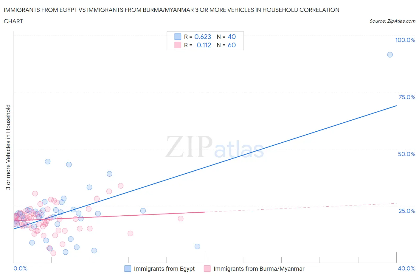 Immigrants from Egypt vs Immigrants from Burma/Myanmar 3 or more Vehicles in Household