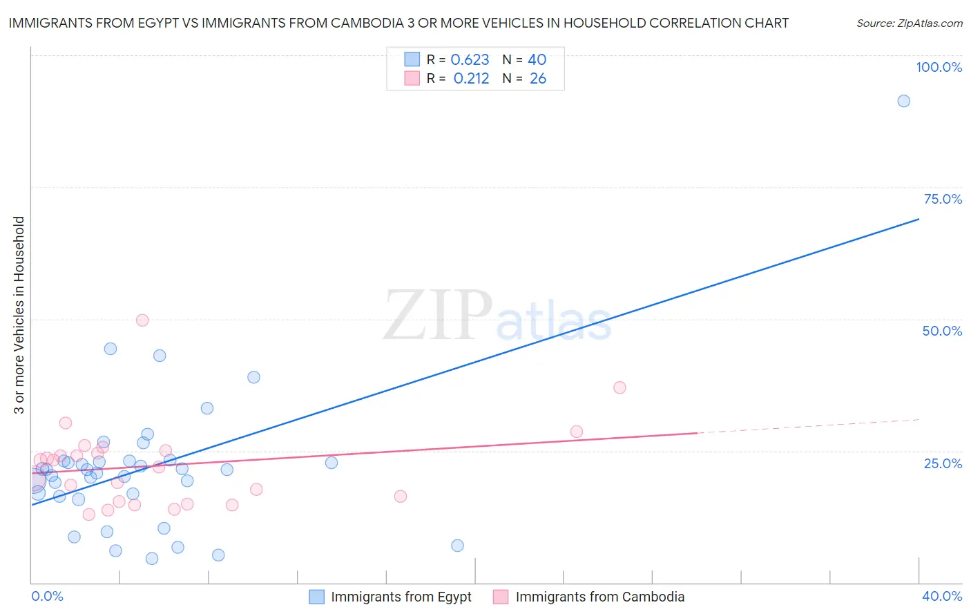 Immigrants from Egypt vs Immigrants from Cambodia 3 or more Vehicles in Household