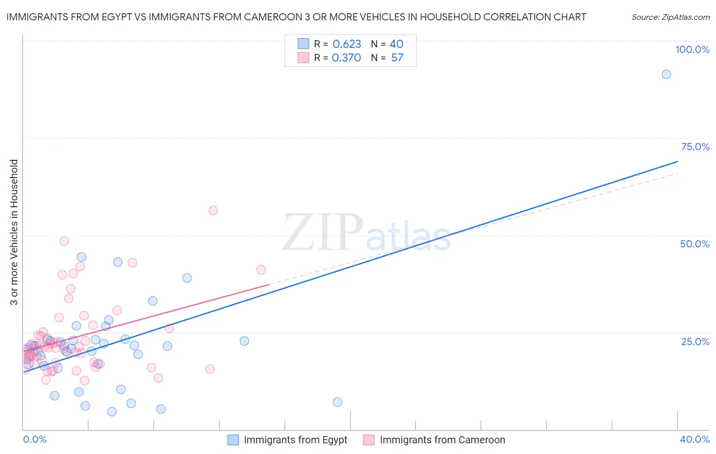 Immigrants from Egypt vs Immigrants from Cameroon 3 or more Vehicles in Household