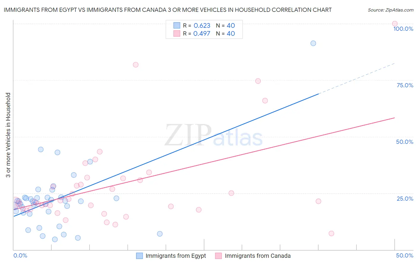Immigrants from Egypt vs Immigrants from Canada 3 or more Vehicles in Household