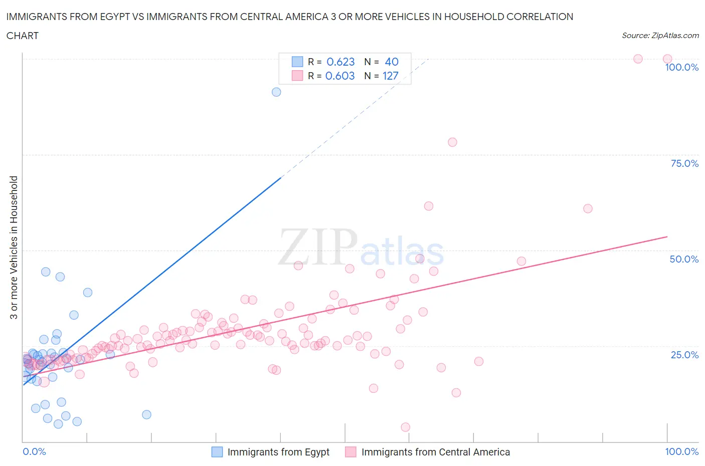 Immigrants from Egypt vs Immigrants from Central America 3 or more Vehicles in Household