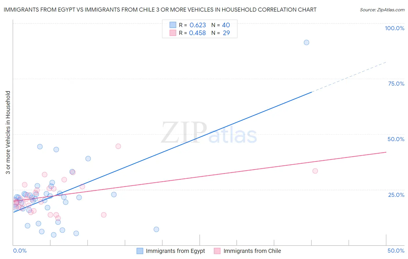 Immigrants from Egypt vs Immigrants from Chile 3 or more Vehicles in Household