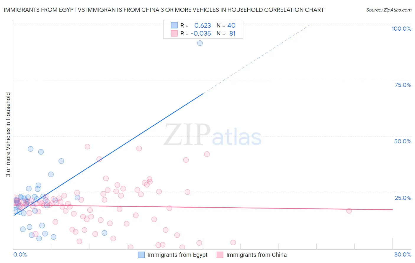 Immigrants from Egypt vs Immigrants from China 3 or more Vehicles in Household