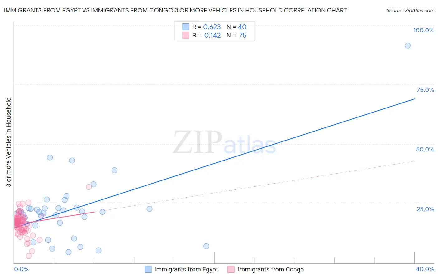 Immigrants from Egypt vs Immigrants from Congo 3 or more Vehicles in Household