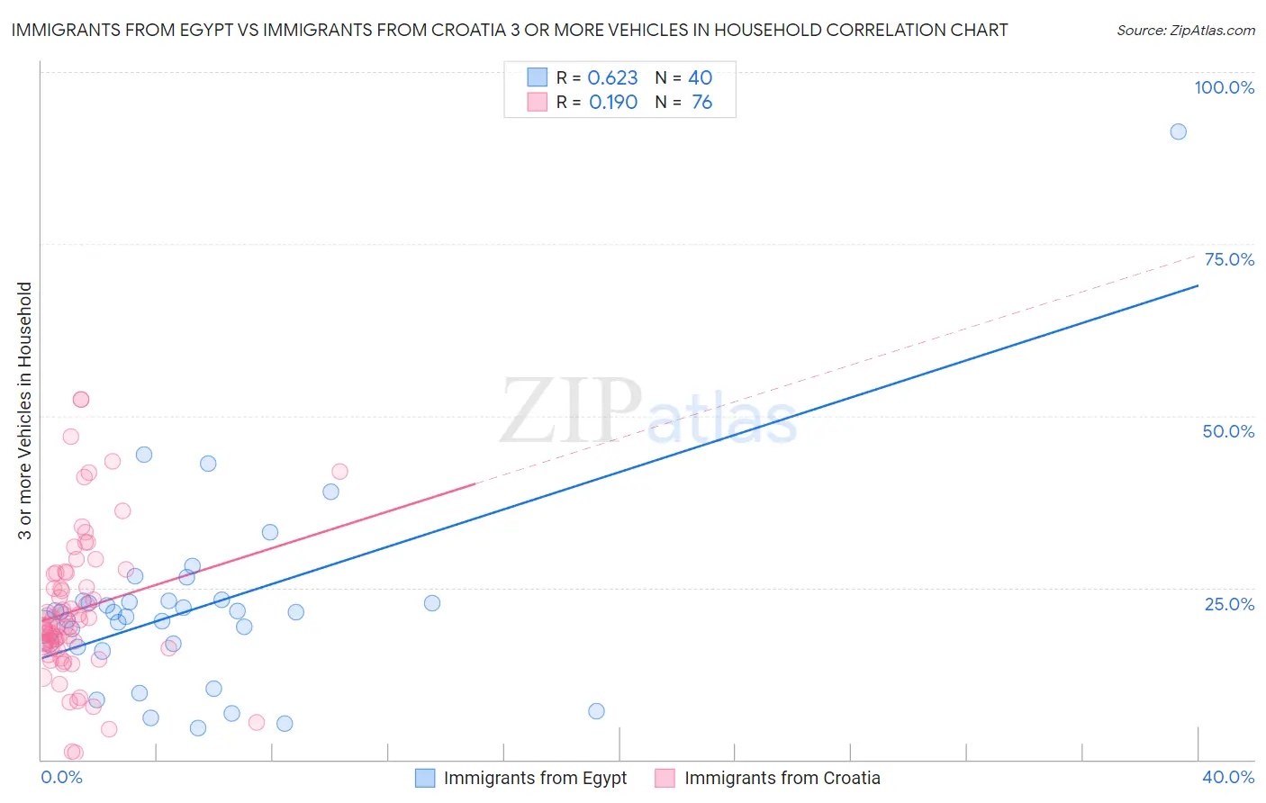 Immigrants from Egypt vs Immigrants from Croatia 3 or more Vehicles in Household