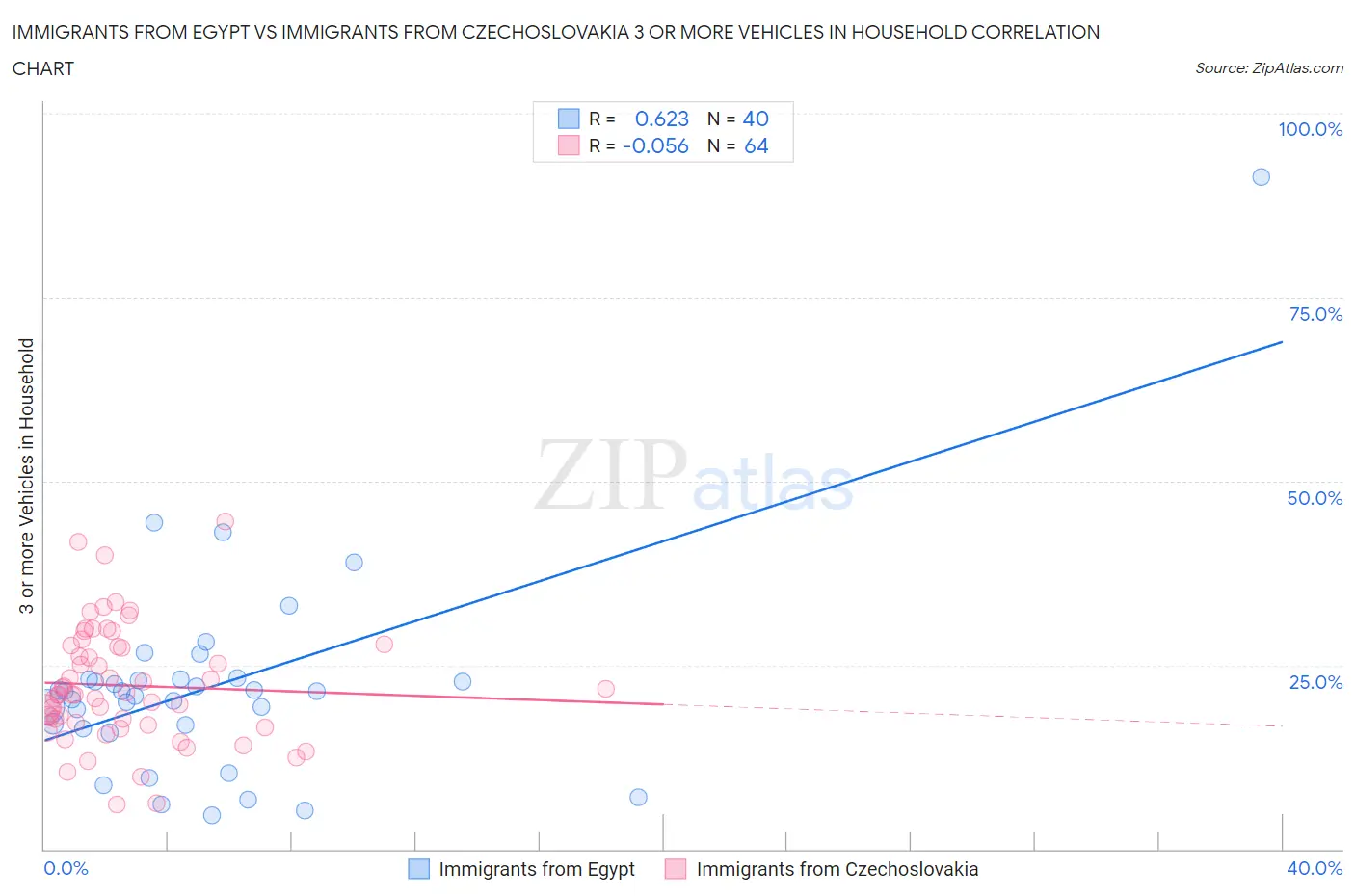 Immigrants from Egypt vs Immigrants from Czechoslovakia 3 or more Vehicles in Household