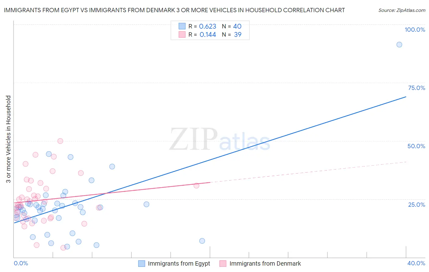 Immigrants from Egypt vs Immigrants from Denmark 3 or more Vehicles in Household