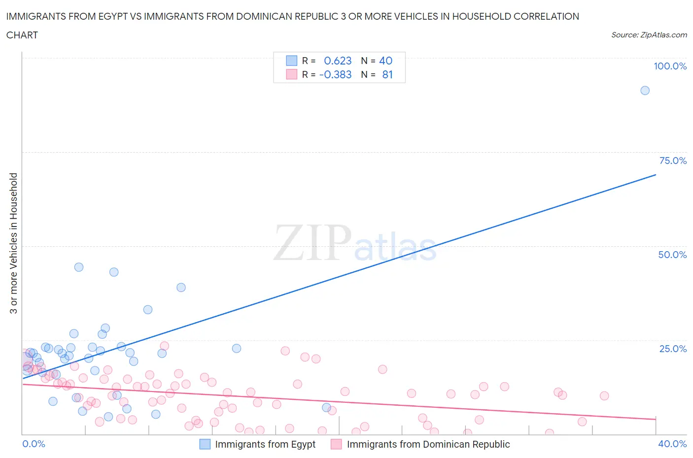 Immigrants from Egypt vs Immigrants from Dominican Republic 3 or more Vehicles in Household