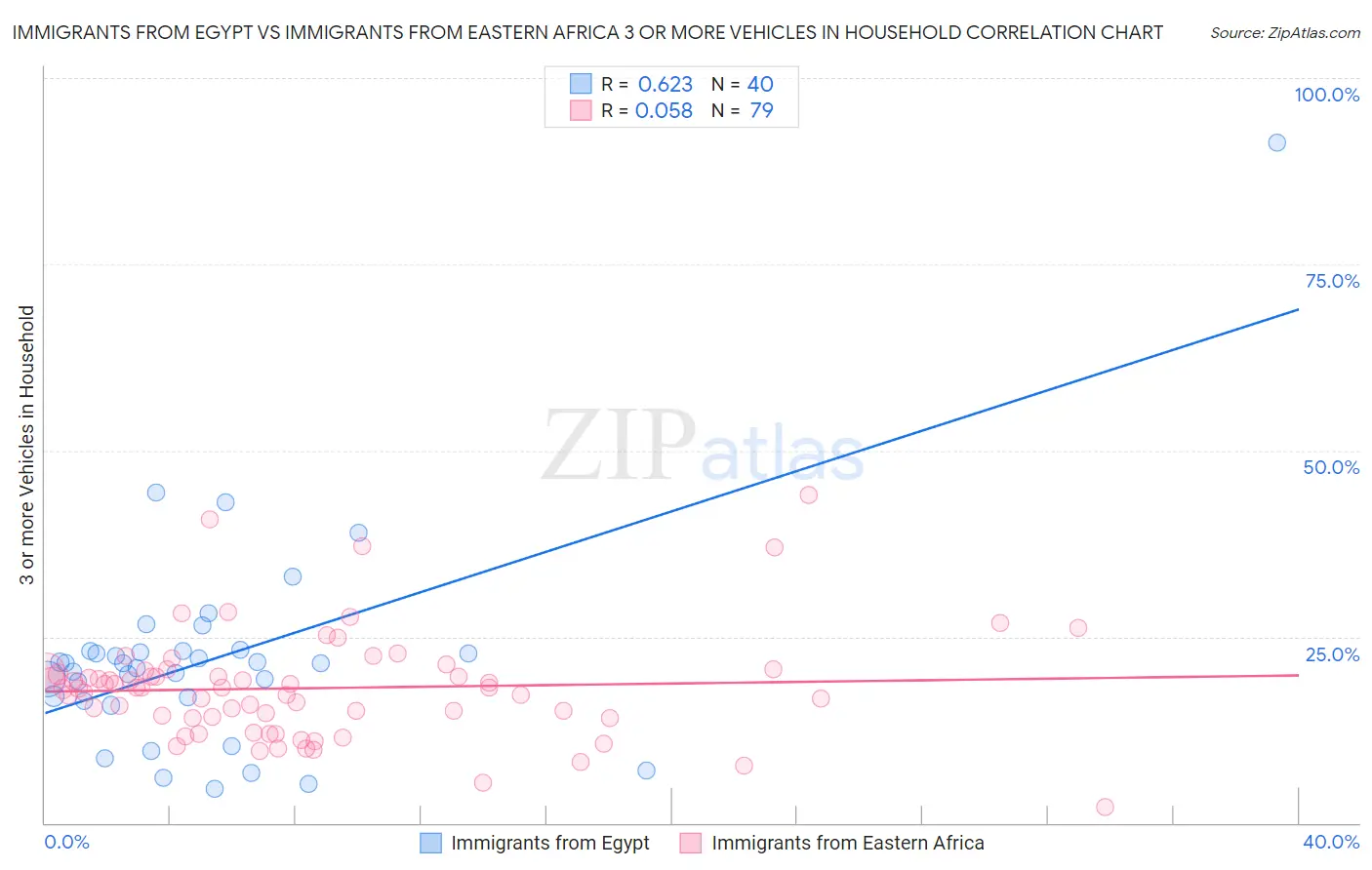 Immigrants from Egypt vs Immigrants from Eastern Africa 3 or more Vehicles in Household