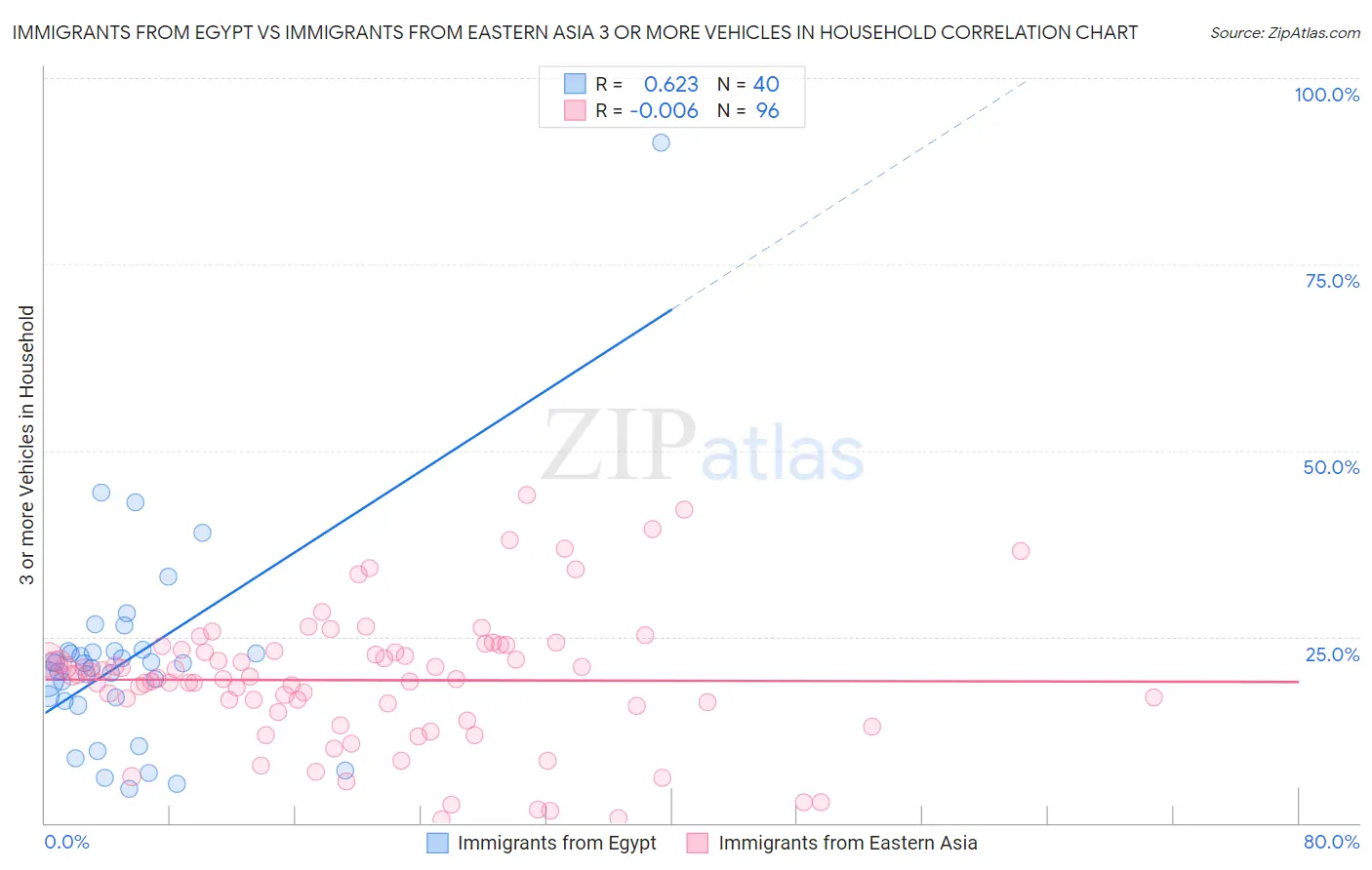 Immigrants from Egypt vs Immigrants from Eastern Asia 3 or more Vehicles in Household