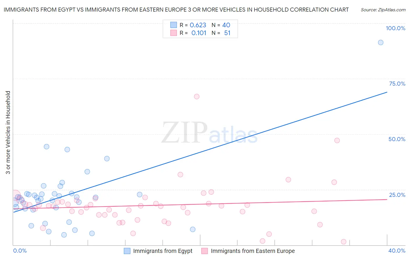 Immigrants from Egypt vs Immigrants from Eastern Europe 3 or more Vehicles in Household