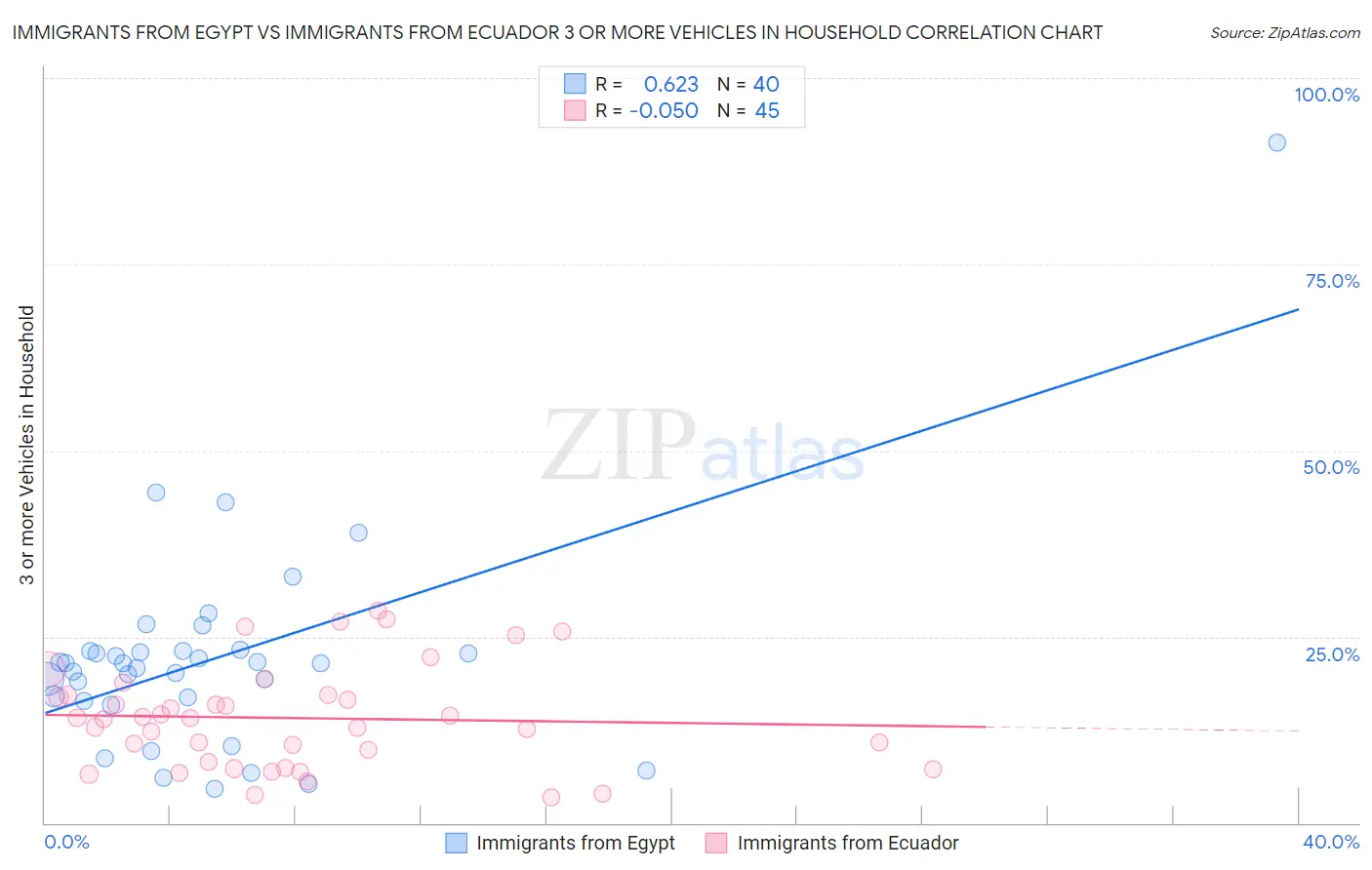 Immigrants from Egypt vs Immigrants from Ecuador 3 or more Vehicles in Household