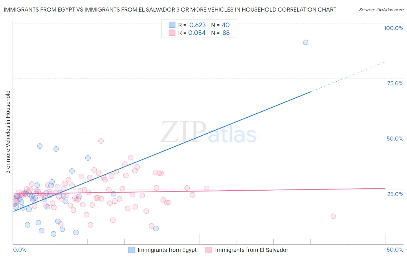 Immigrants from Egypt vs Immigrants from El Salvador 3 or more Vehicles in Household