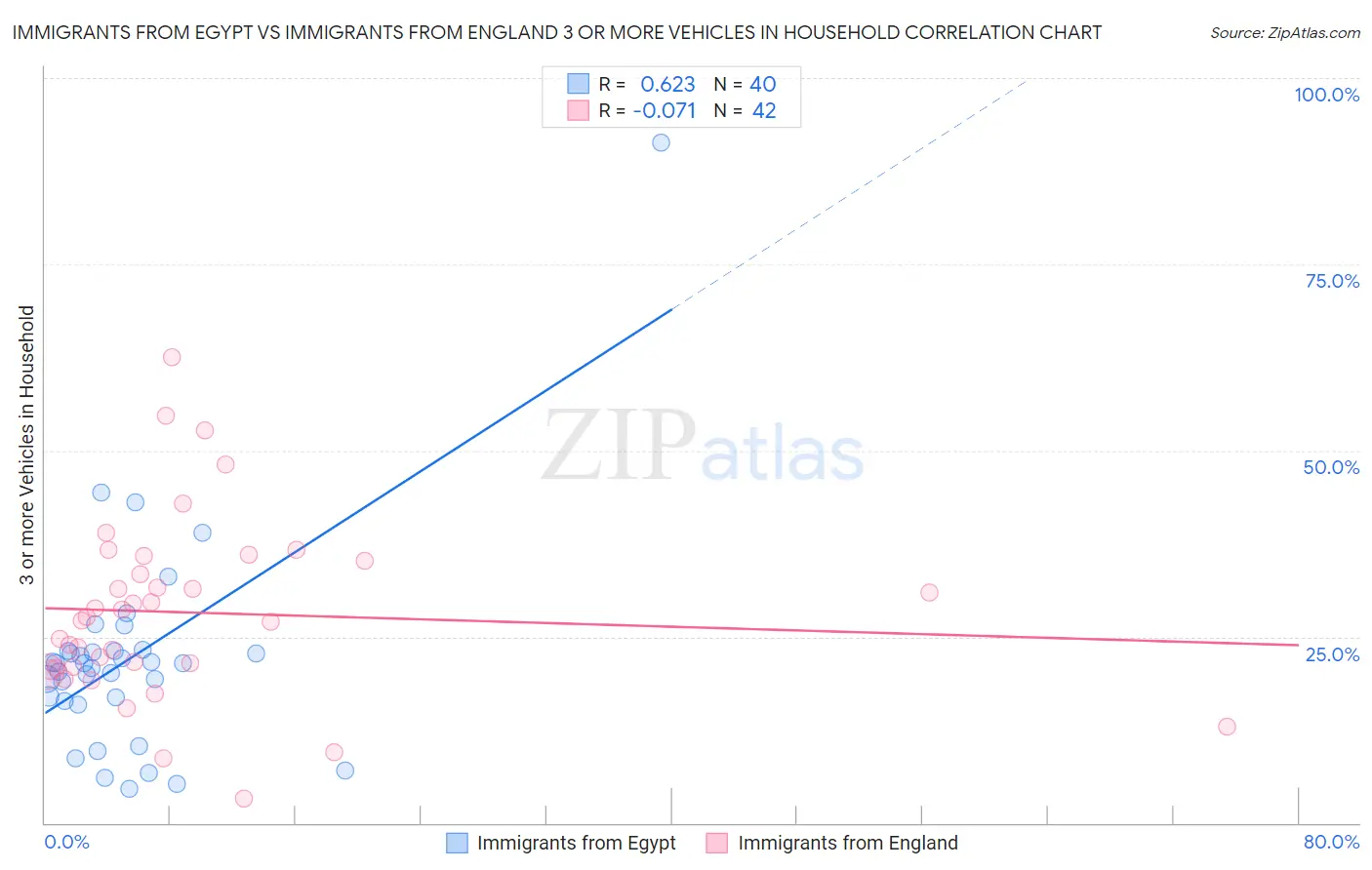 Immigrants from Egypt vs Immigrants from England 3 or more Vehicles in Household