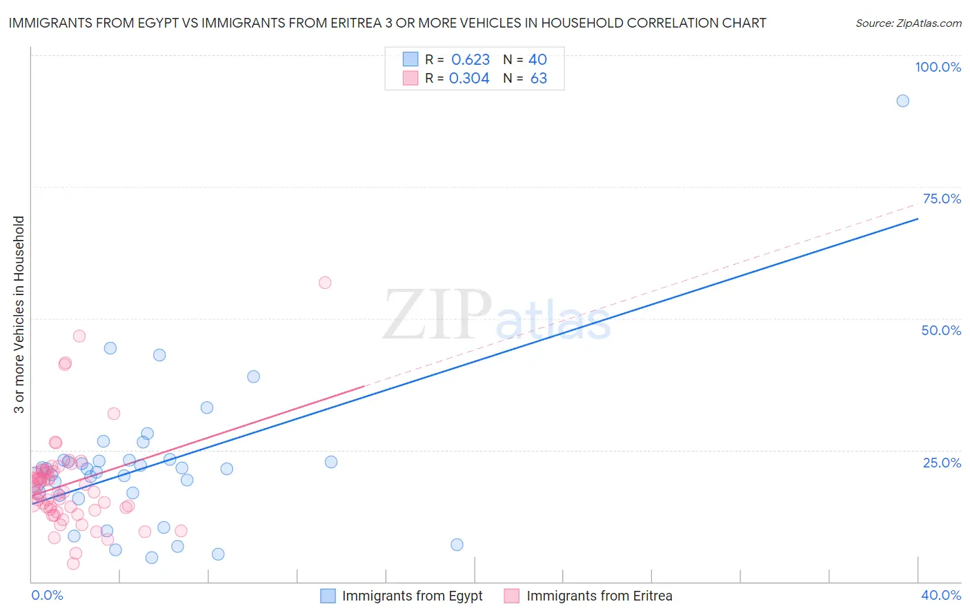 Immigrants from Egypt vs Immigrants from Eritrea 3 or more Vehicles in Household
