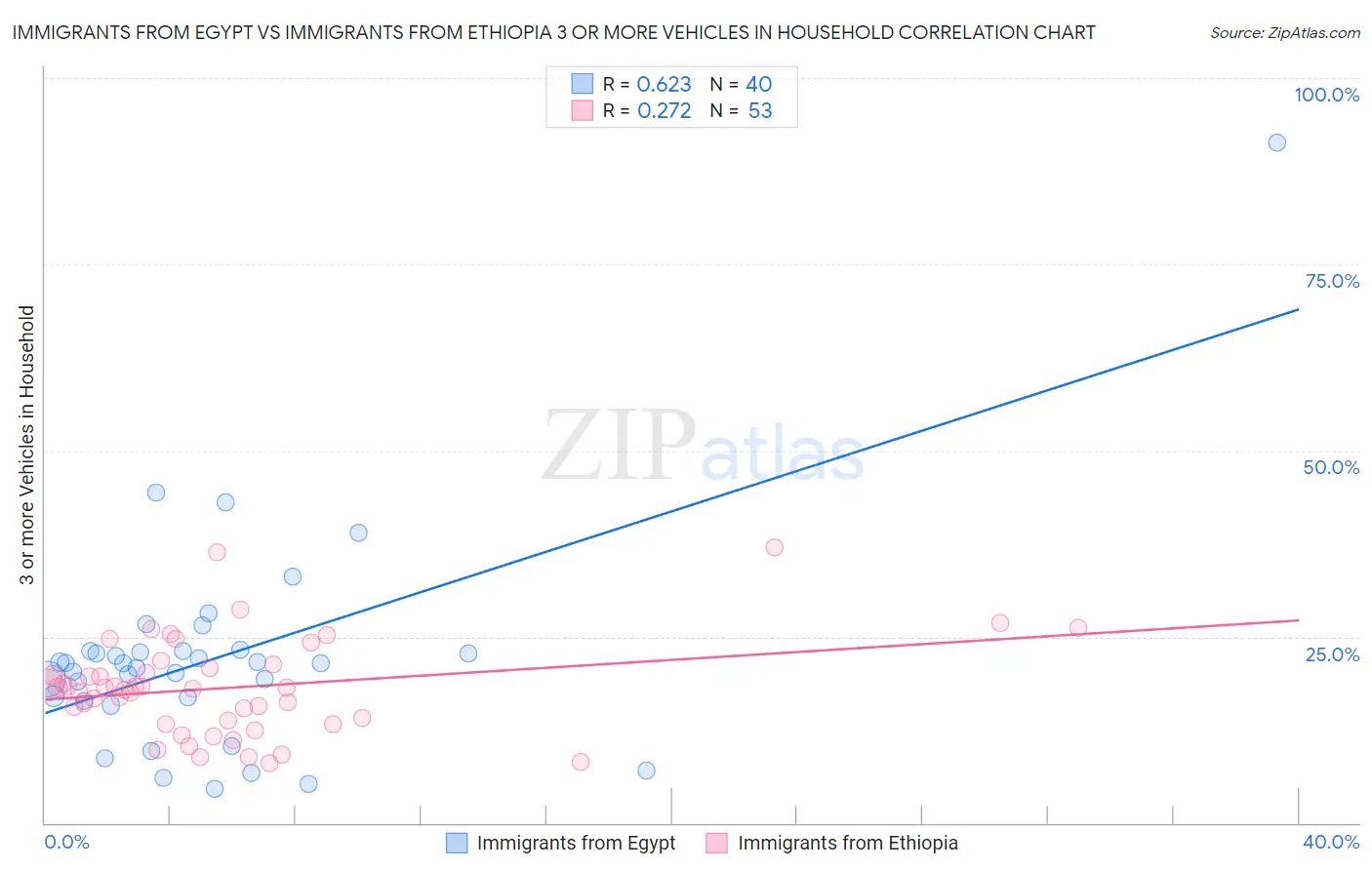 Immigrants from Egypt vs Immigrants from Ethiopia 3 or more Vehicles in Household