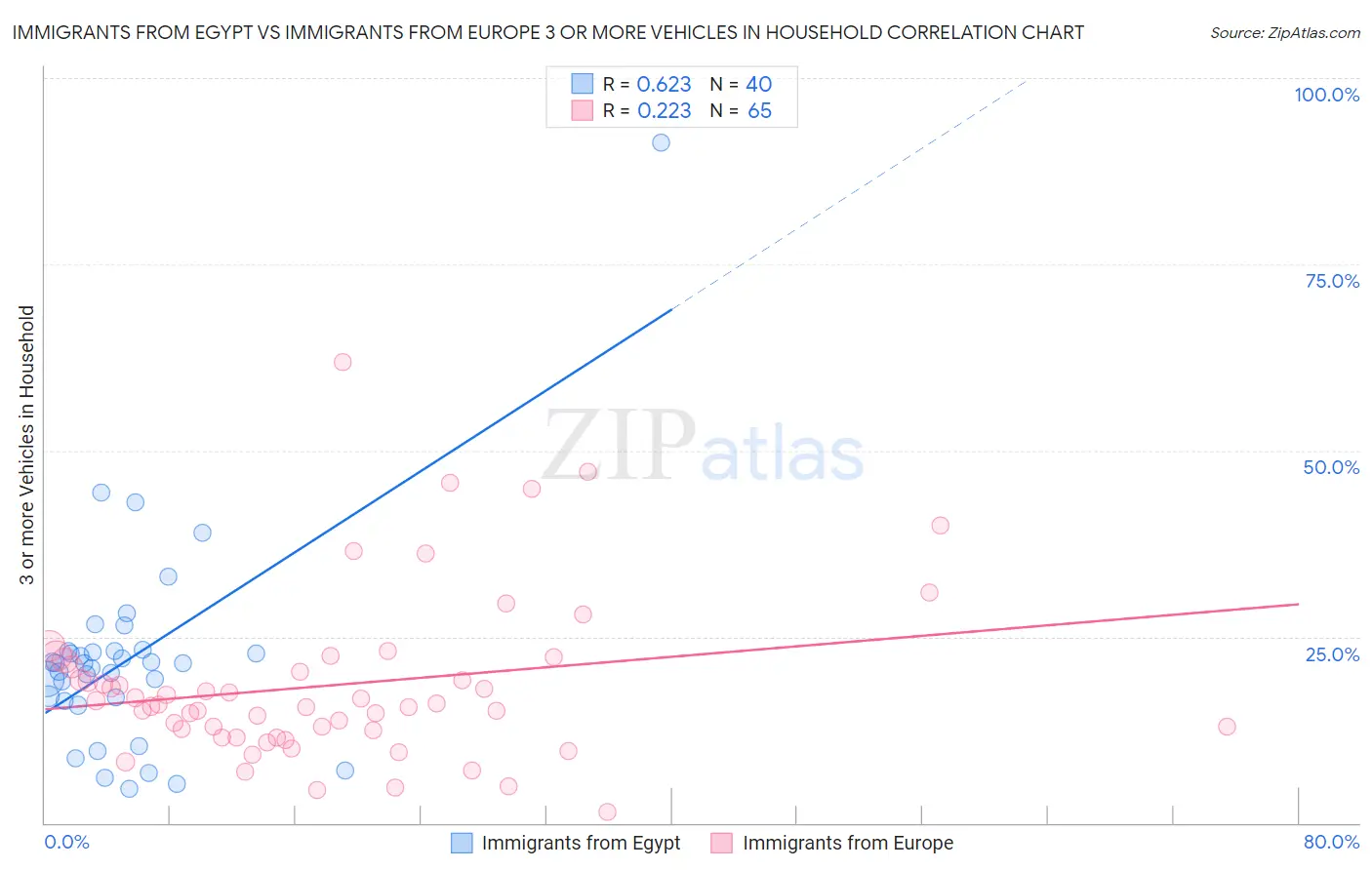 Immigrants from Egypt vs Immigrants from Europe 3 or more Vehicles in Household