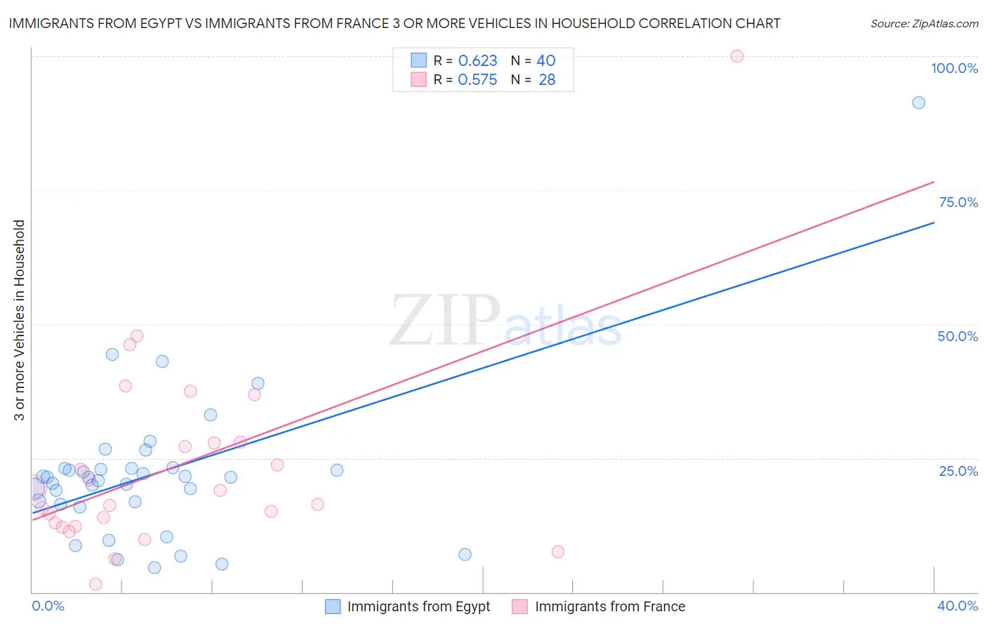 Immigrants from Egypt vs Immigrants from France 3 or more Vehicles in Household