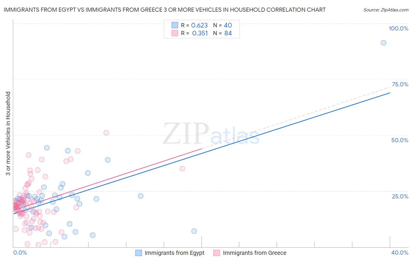Immigrants from Egypt vs Immigrants from Greece 3 or more Vehicles in Household