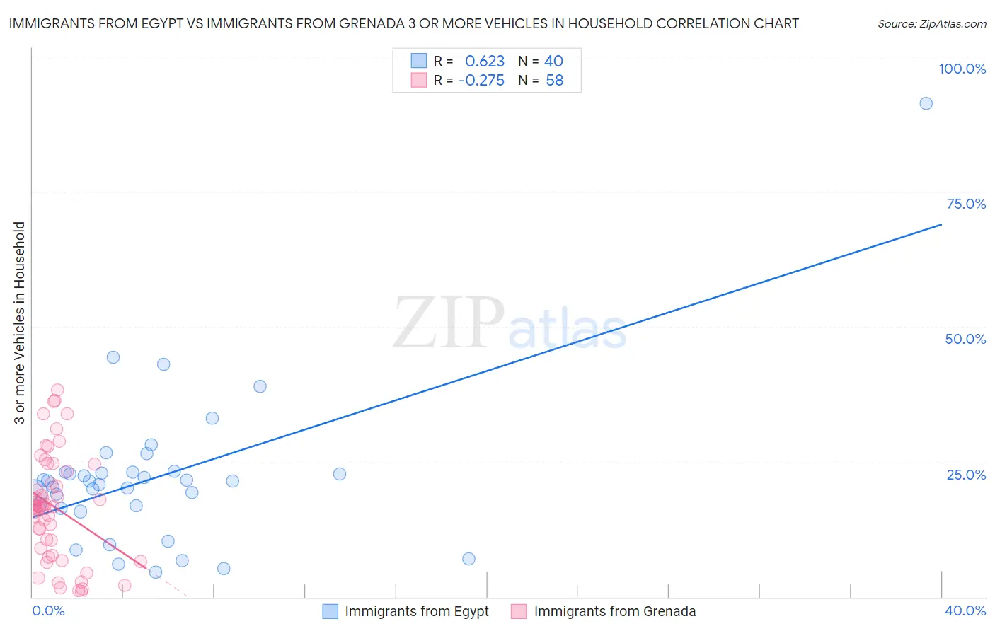 Immigrants from Egypt vs Immigrants from Grenada 3 or more Vehicles in Household