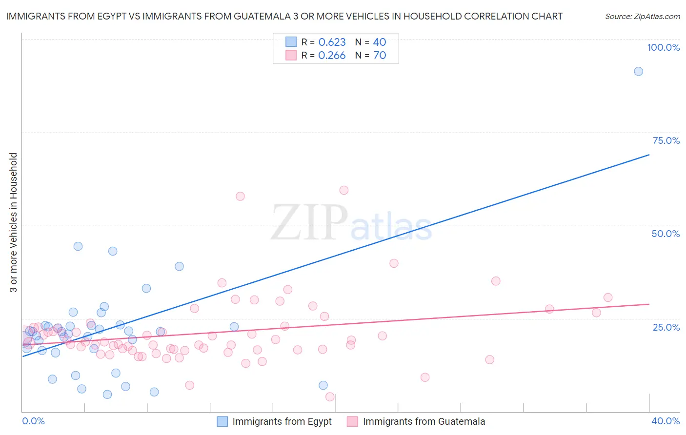 Immigrants from Egypt vs Immigrants from Guatemala 3 or more Vehicles in Household
