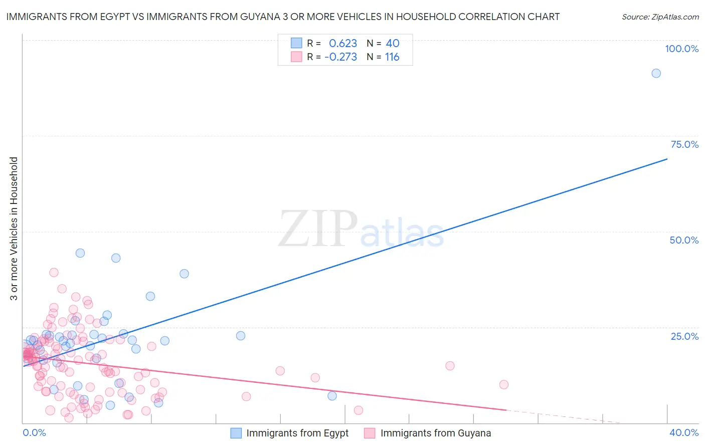 Immigrants from Egypt vs Immigrants from Guyana 3 or more Vehicles in Household