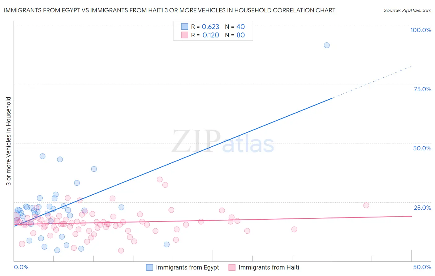 Immigrants from Egypt vs Immigrants from Haiti 3 or more Vehicles in Household