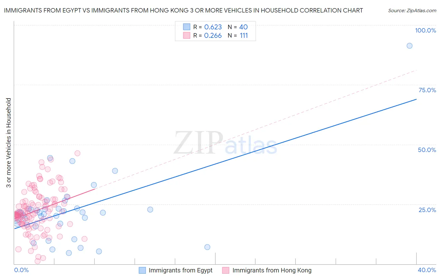 Immigrants from Egypt vs Immigrants from Hong Kong 3 or more Vehicles in Household