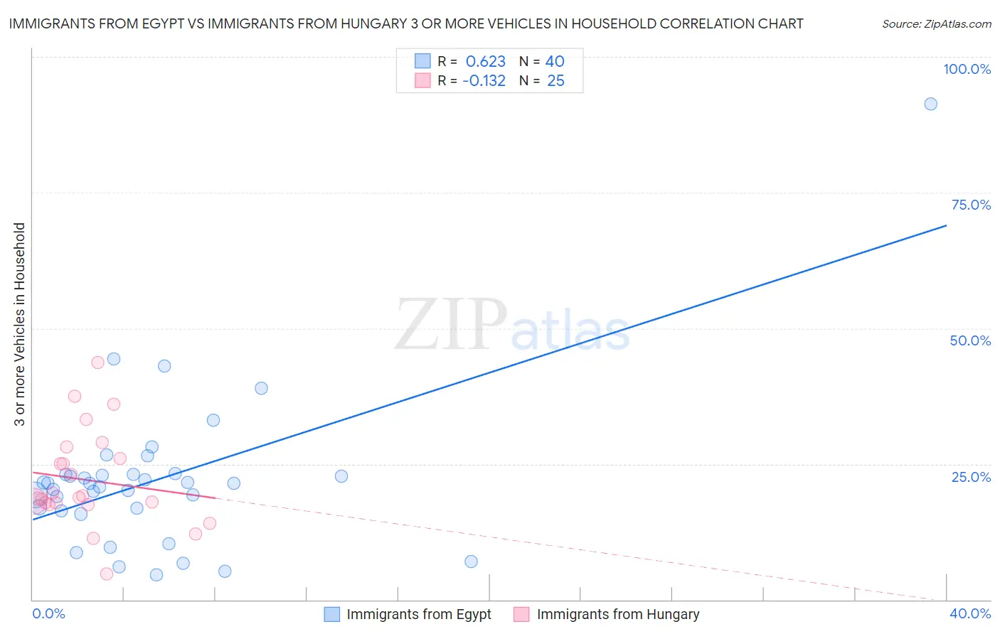 Immigrants from Egypt vs Immigrants from Hungary 3 or more Vehicles in Household