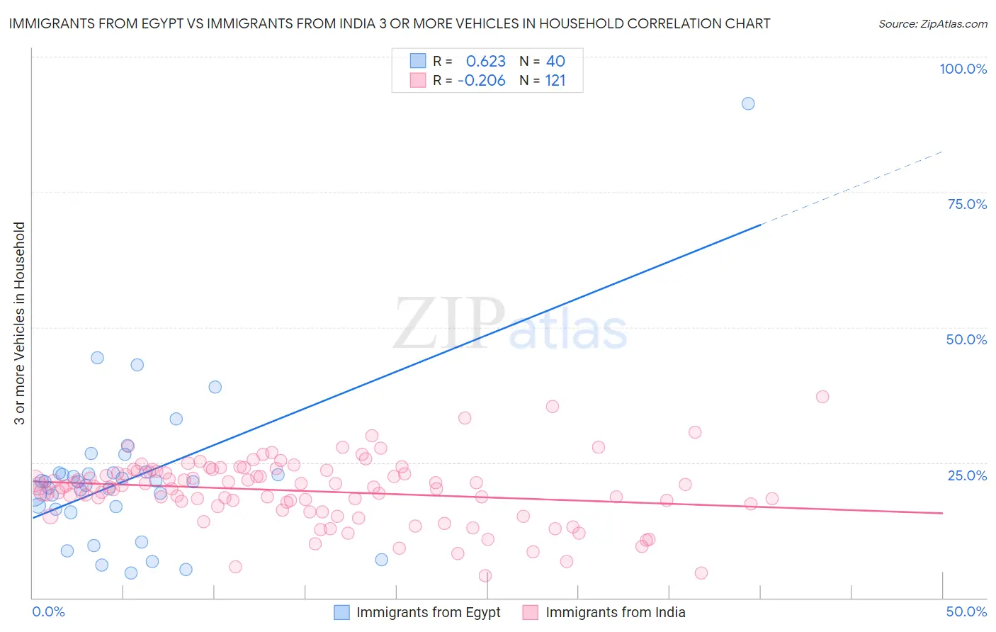 Immigrants from Egypt vs Immigrants from India 3 or more Vehicles in Household