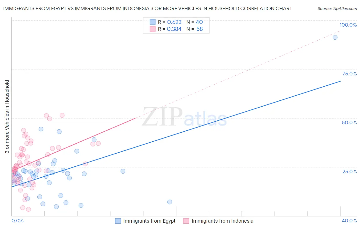 Immigrants from Egypt vs Immigrants from Indonesia 3 or more Vehicles in Household
